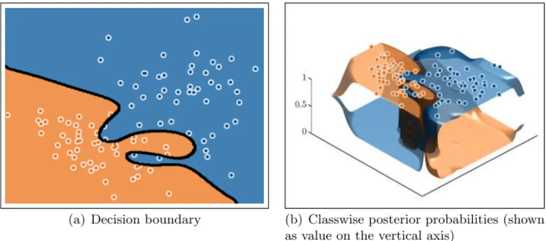 Figure 3.8: Result of a two-class problem with two-dimensional features arising from the kernel logistic regression classifier.