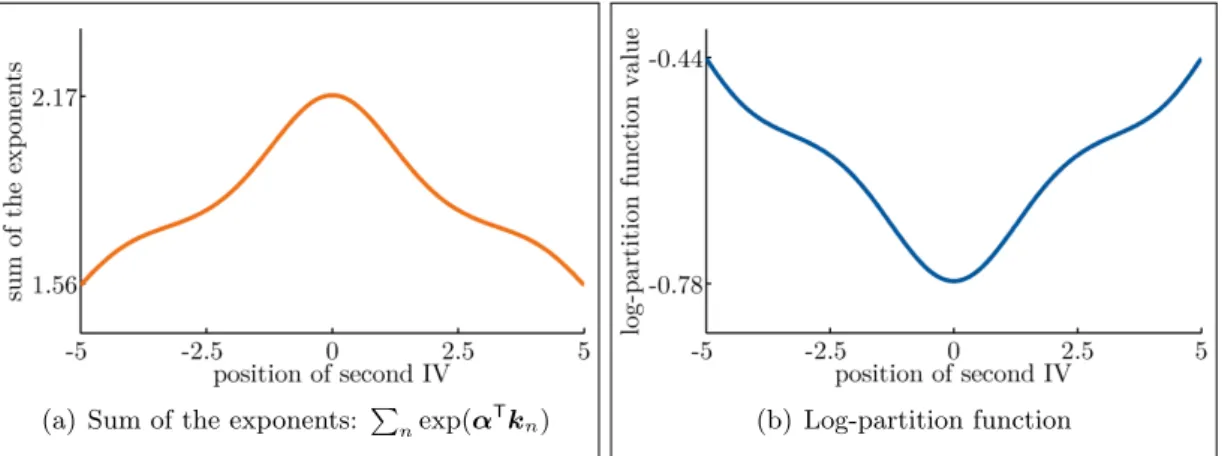 Figure 4.1: The dependency between the value of P