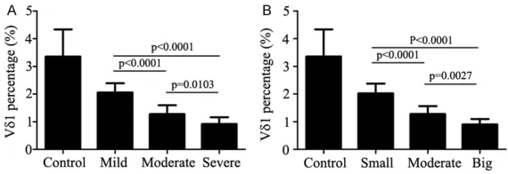 Figure 2. The correlation between the ratio of Vδ1 T cells in peripheral blood and patient’s condition