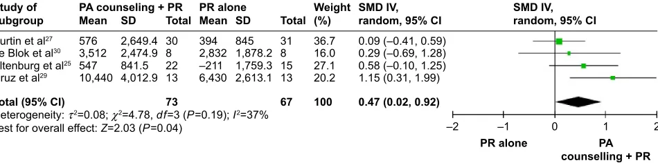 Figure 3 Studies comparing PA counseling added to PR versus PR (short-term effect).Abbreviations: CI, confidence interval; IV, independent variable; PA, physical activity; PR, pulmonary rehabilitation; SMD, standardized mean difference.