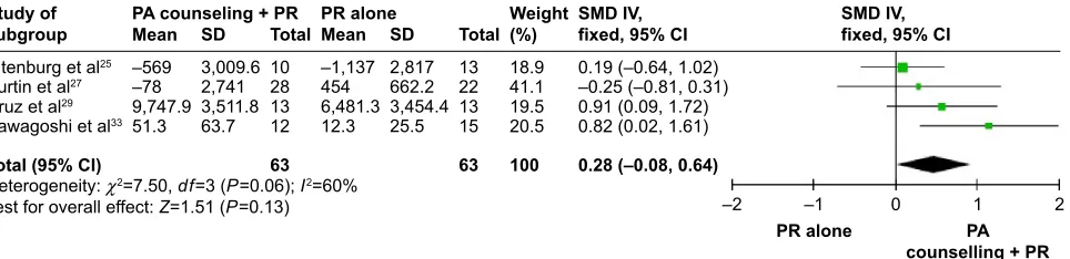Figure 4 Studies comparing PA counseling added to PR versus PR (long-term effect).Abbreviations: CI, confidence interval; IV, independent variable; PA, physical activity; PR, pulmonary rehabilitation; SMD, standardized mean difference.