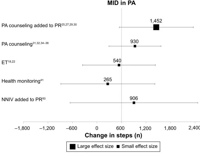 Figure 5 Comparison between differences in daily steps achieved by PA interventions according to the MID of daily steps in COPD.Abbreviations: eT, exercise training; MID, minimal important difference; NNIv, nocturnal noninvasive ventilation; PA, physical activity; PR, pulmonary rehabilitation.