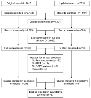 Figure 1 PRISMA flow diagram for database search and study selection process.Abbreviations: PA, physical activity; PRISMA, Preferred Reporting Items for Systematic Reviews and Meta-Analyses; RCT, randomized controlled trial.