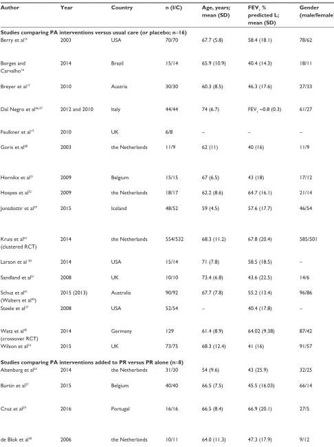 Table 2 Characteristics of included studies