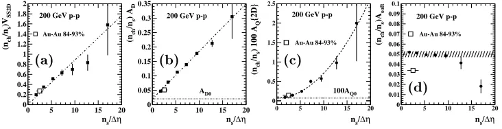 Figure 2. Fit parameters vs soft-multiplicity density ¯ρs = ns/∆η: (a) SS 2D peak volume, (b) AS1D peak amplitude, (c) NJ quadrupole amplitude, (d) soft-component (projectile-nucleon) amplitude.