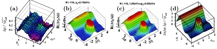 Figure 3 (a) repeats results from the nFig. 1 (d) that can be compared with high-multiplicity events from 7 TeVpanel (b)