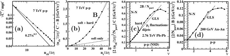 Figure 4. (a) p-p pt uctuations from ALICE, (b) same data converted to variance dierence B, (c)per-participant form 2B/Npart for 2.76 TeV Pb-Pb, (d) STAR data for 200 GeV Au-Au collisions.