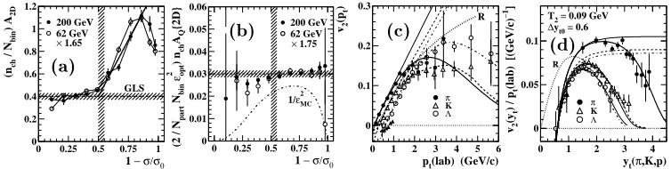 Figure 5. (a) 200 GeV Au-Au jet correlations showing sharp transition, (b) Au-Au NJ quadrupole(c) v2(pt) vs pt, (d) v2(pt)/pt vs transverse rapidity yt revealing common source boost at yt = 0.6.