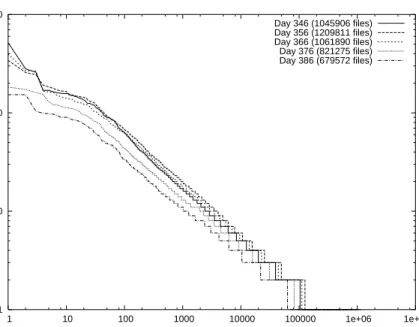 Figure 4: Distribution of file replication for 5 days of the extrapolated trace.