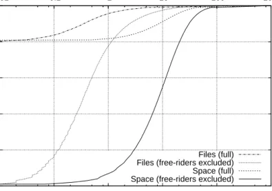 Figure 6: Files and disk space shared per client (filtered trace).