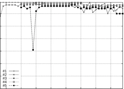 Figure 9: Evolution of the file ranks, for the top 5 of day 367 (filtered trace).