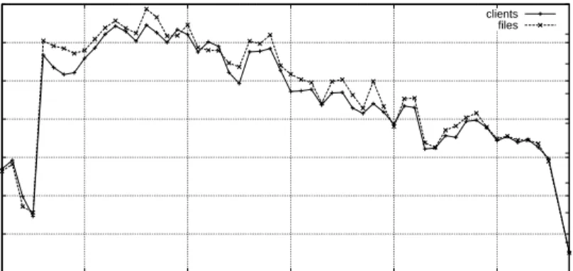 Figure 1: Evolution of the number of clients and shared files per day over the period (extrapolated trace).