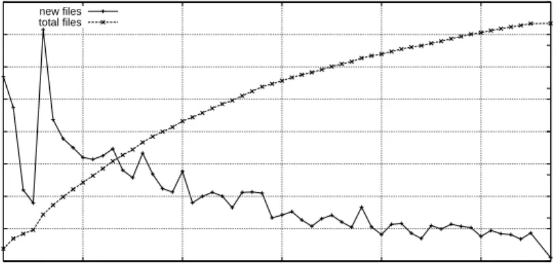 Figure 2: Evolution of the number of files discovered during the trace (full trace).