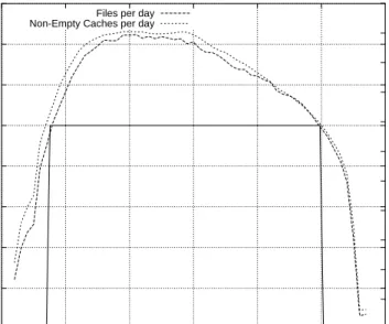 Figure 3: After extrapolation, the analysis is done from day 348 to day 389, where at least 1,000,000 files and 7,000 interesting clients are available.