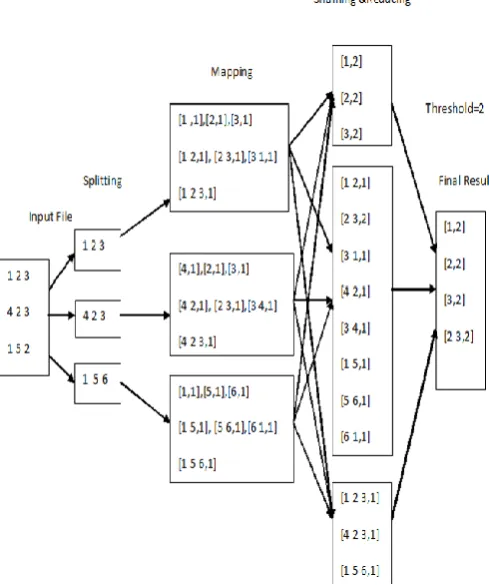 Figure 3 illustrates the association rules extraction on Big Data. Here, ProductIDs have been used instead of product names