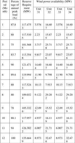 Table 4.1 Load Pattern, Reserve Requirement and Wind Farm Output. 