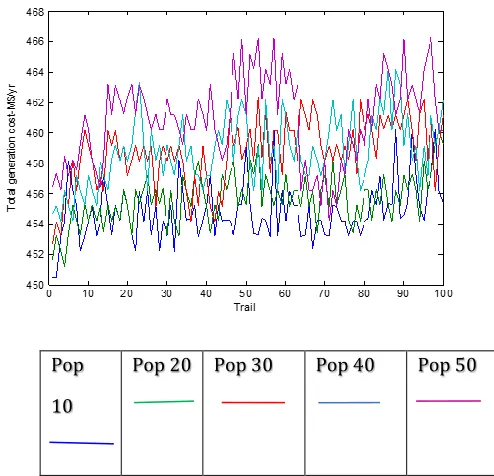 Table 4.2 The Simulation Results for Different Population Sizes of FFO algorithm For 100 Iterations and 100 Trails in Test System (30C+4W)