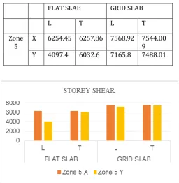 Table 4 Maximum Storey Shear for plan irregular Buildings with flat slab and grid slab in zone V 