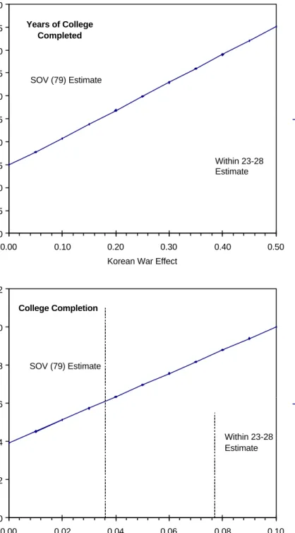 Figure 3: Estimates of the relationship between the effect of World War II and the Korean War 0.000.050.100.150.200.250.300.350.400.450.50 0.00 0.10 0.20 0.30 0.40 0.50