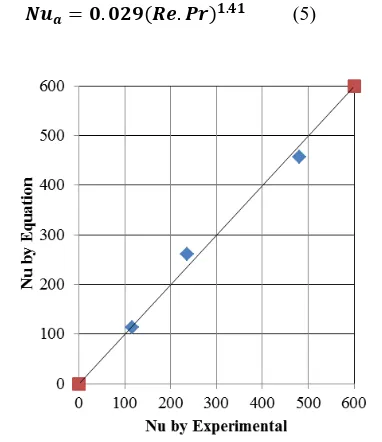 Fig. 6: Nu by experiment and equation As the presented results are dealing with experiments 