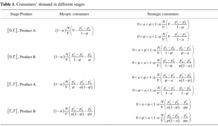 Table 1.  Consumers’ demand in different stages  