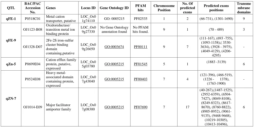 Table 4 Detail of Putative candidate genes with their Clone ID, locus ID, GO ID, PFAM hits, chromosome position, no