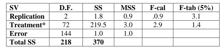 Table 6 ANOVA for grain Fe content. 