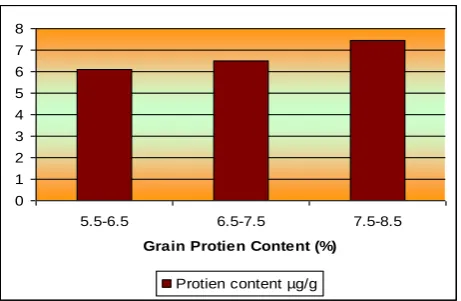 Figure 2 Frequency distribution of grain zinc content in cross  Figure 