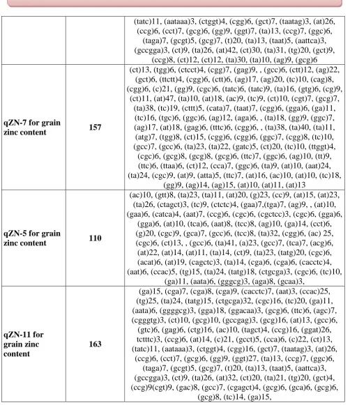 Table 11 Genes present in the region encompassing 22 selected class -1 SSR loci. 