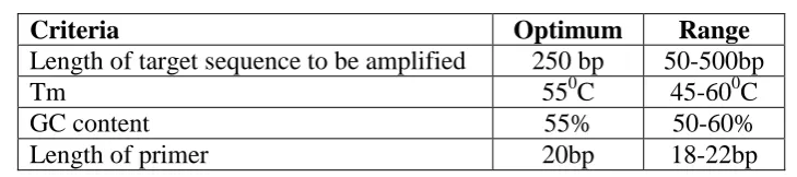Table 2 Specifications for primer designing. 