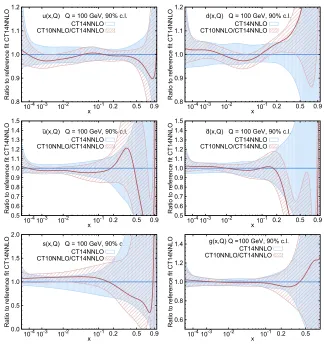 Figure 1. Comparison of 90% C.L. PDF uncertainties from CT14 NNLO (solid blue) and CT10 NNLO (reddashed) error sets