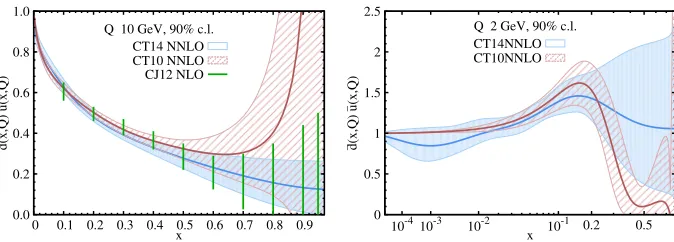 Figure 2. Comparison of 90% C.L. uncertainties on the ratios d(x, Q)/u(x, Q) for CT14 NNLO (solid blue) andCT10 NNLO (red dashed), and CJ12NLO (green lines) error ensembles and d¯(x, Q)/u¯(x, Q).