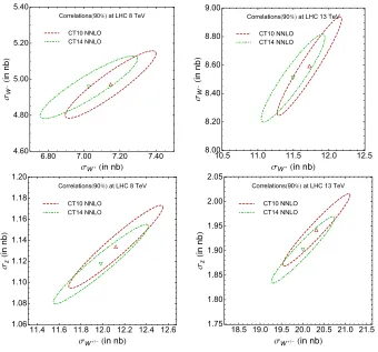 Figure 3. CT14 and CT10 NNLO 90% C.L. error ellipses forTeV. and W− and W+ cross sections, at the LHC 8 and 13 Z and W±.