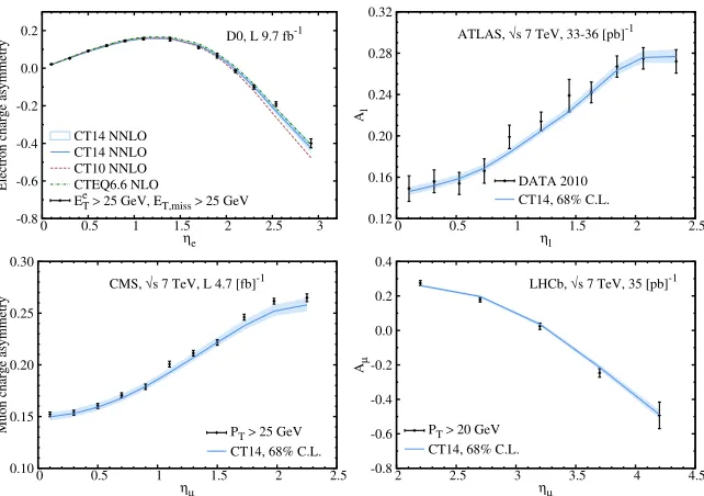 Figure 4. Charge asymmetries as a function of lepton pseudorapidity measured by the DØ, ATLAS, CMS, andLHCb Collaborations, compared to the 68% C.L