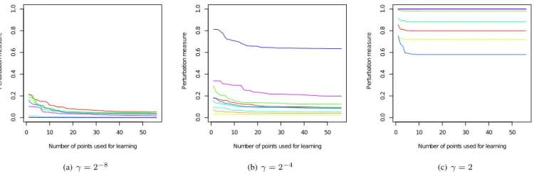 Fig. 1. Evolution of the perturbation measure τ (η, M ` ) for a test point η chosen randomly in the Indian Pines dataset for different t values and for 3 values of γ