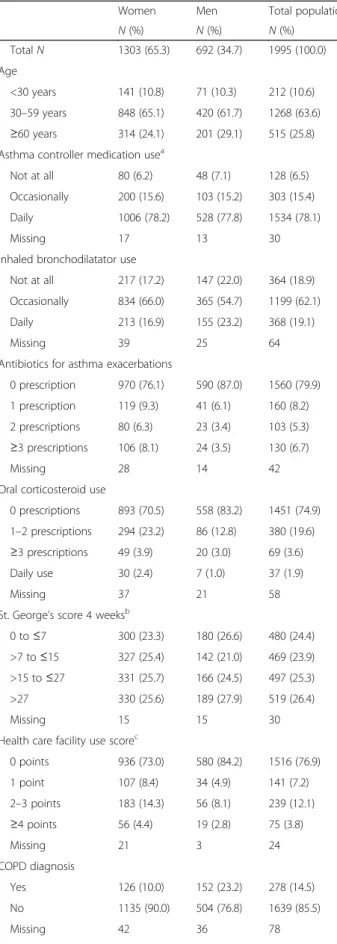 Table S1) [33, 34]. When two or more models had similarTable 1 Characteristics of the study population