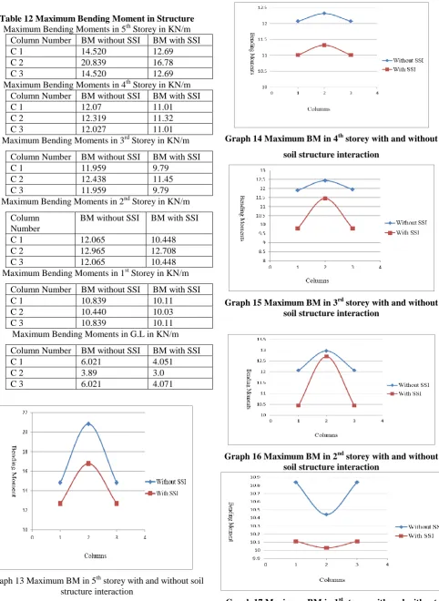 Table 12 Maximum Bending Moment in Structure  Maximum Bending Moments in 5th Storey in KN/m 