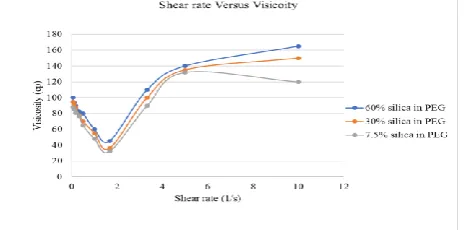 Figure 4 below illustrates bar chart for average indentation    depth in the modelling clay of three shoots versus sample number with its silica concentration
