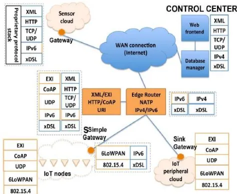 Fig -1: Conceptual representation of an urban IoT network based on the web Service approach [1] 