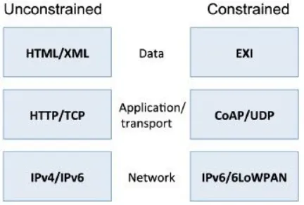 Fig -2: Protocol stacks for unconstrained (left) and constrained (right) IoT nodes. [1] 