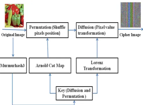 Fig -1: Architecture of the proposed encryption scheme 