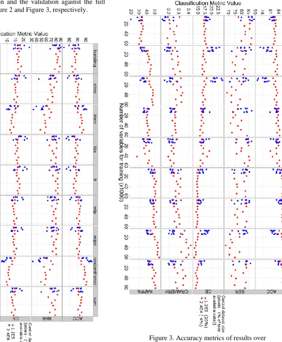 Figure 2. Accuracy metrics of k-fold cross validation   over the training set. 