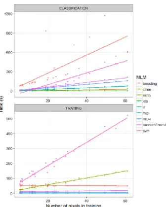 Figure  5. Processing  speed of  different  MLMs  for  training  and  classification  using  the  highest  number  of  pixels  for  training  (6x10 4 )