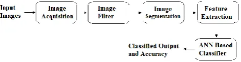 Fig – 1: Research Methodology of the Proposed System 