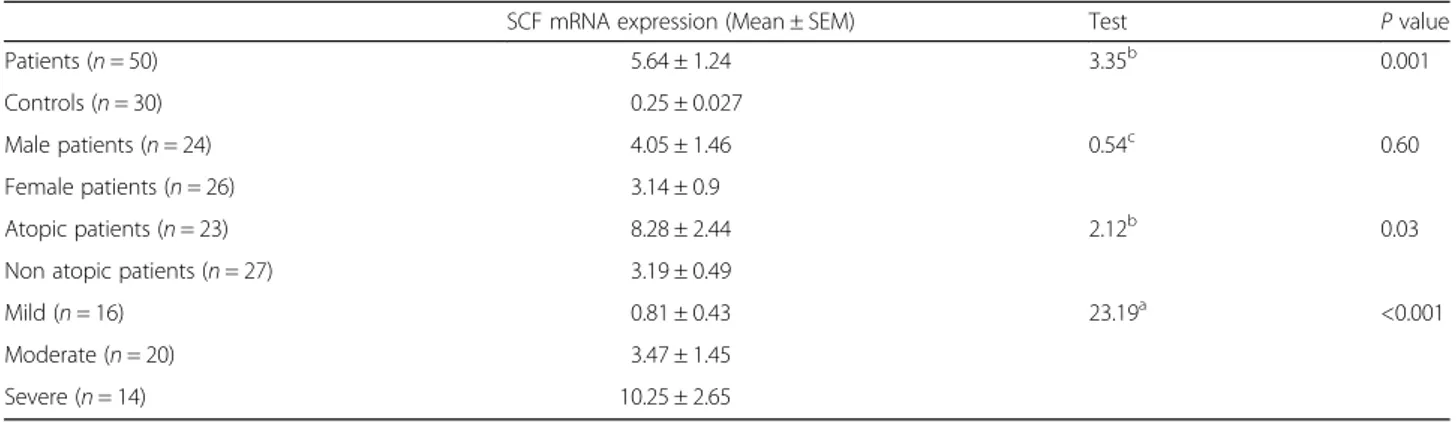Table 4 Validity of SCF mRNA expression for discrimination of patients from control, atopic patients from non-atopic patients and severe asthmatic patients from mild asthmatic patients