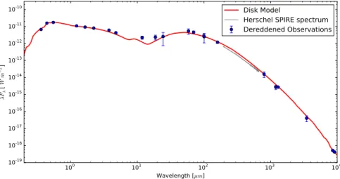 Figure 11. Observed and model SED for HD 142527.