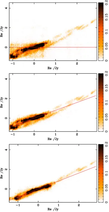 Figure 7. Band 7 vs. band 9 visibility scatter plot, from data set 2011.0.00465.S. Top: cross-correlation before outlier ﬁltering