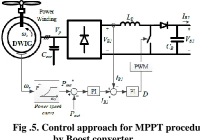 Fig.1. The ideal power (Pout*) is put away in table, for all speed of DWIG (ωr) . By the consideration of the ideal power is as a reference control in the step up controller to change the 