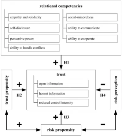 Figure 1. Hypotheses. 
