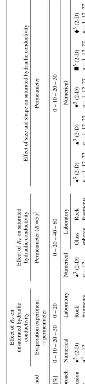 Table 2 presents a scheme of all the performed experiments.We duplicated each laboratory experiment with similar nu-merical simulations.We ﬁrst studied the effect of on unsaturated hydraulic